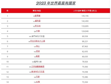 最有錢的國家2023|2023全球最富有國家排行「台灣第14名」！超過日本。